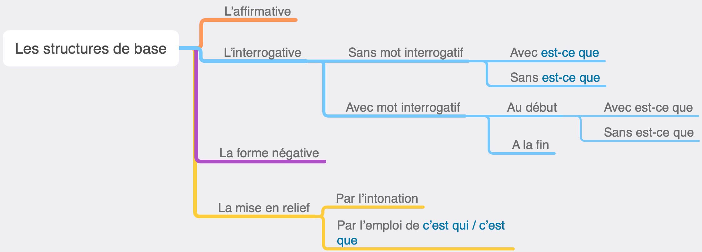 structures de base